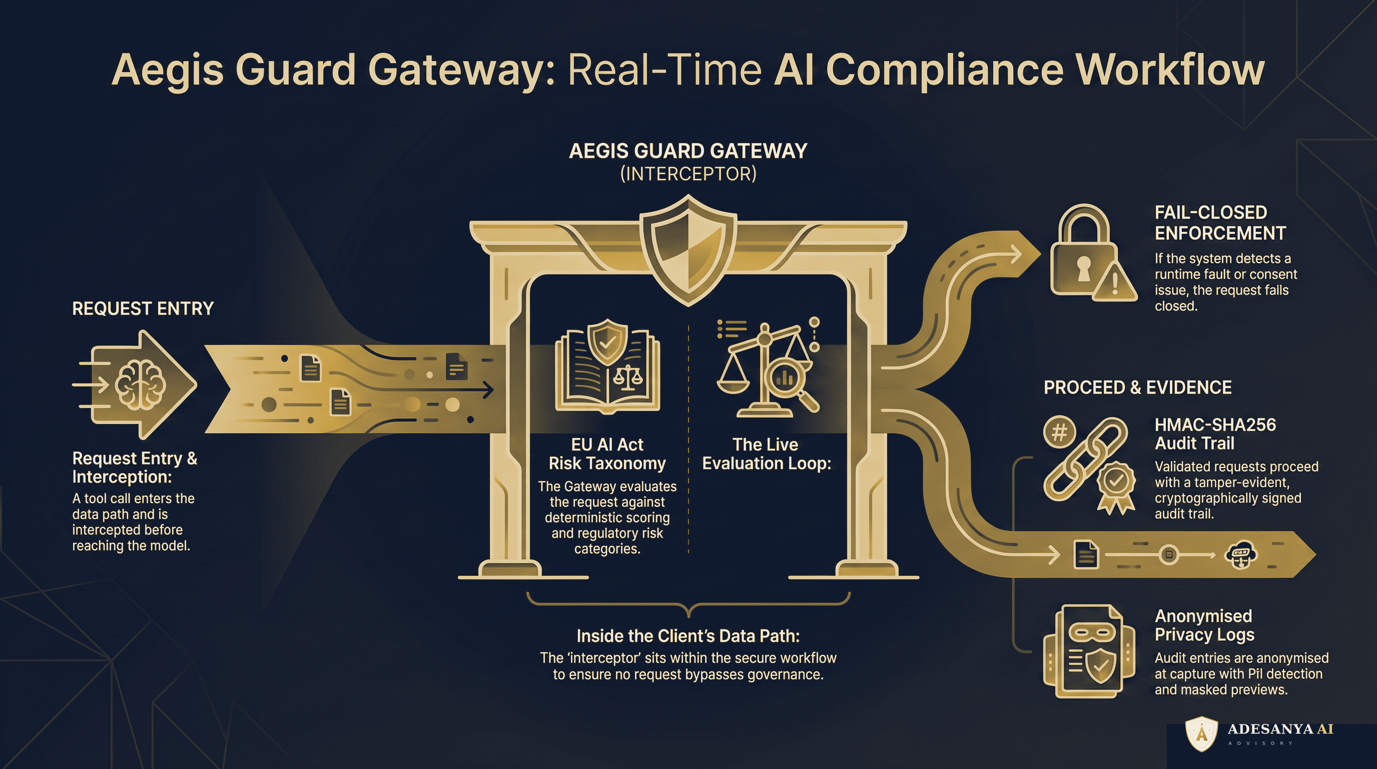 Diagram of the Aegis Guard Gateway real-time AI compliance workflow: request interception, EU AI Act risk-taxonomy evaluation, fail-closed enforcement, and HMAC-SHA256 tamper-evident audit trail